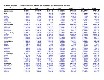 BANANA (latundan): Volume of Production in Metric Tons ... - pcaarrd