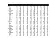 BANANA: Area Planted/Harvested in Hectares by Region ... - pcaarrd