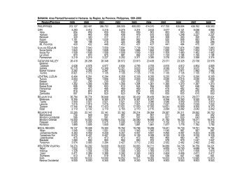 BANANA: Area Planted/Harvested in Hectares by Region ... - pcaarrd