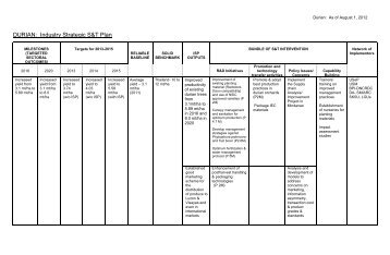 DURIAN: Industry Strategic S&T Plan - pcaarrd