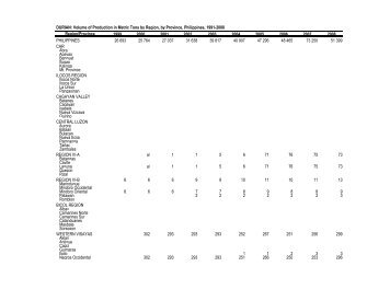 DURIAN: Volume of Production in Metric Tons by Region ... - pcaarrd