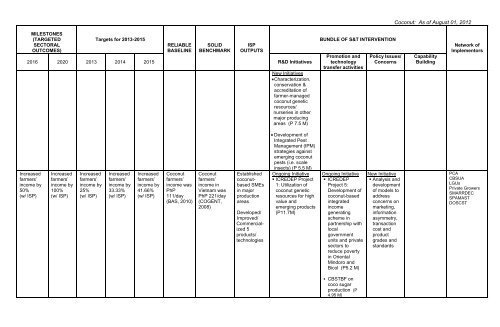 Coconut: As of August 01, 2012 - pcaarrd