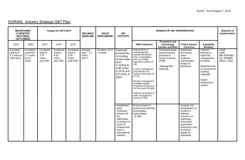 DURIAN: Industry Strategic S&T Plan - pcaarrd