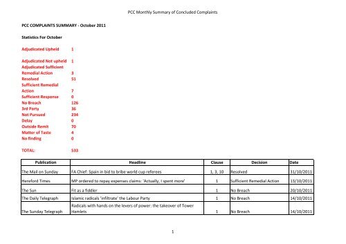 Summary October 2011.xlsx - Press Complaints Commission