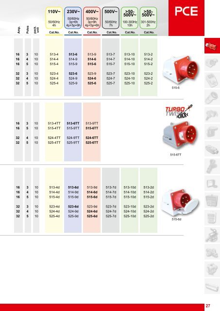 Industrial plugs and sockets16A-125A - pc electric