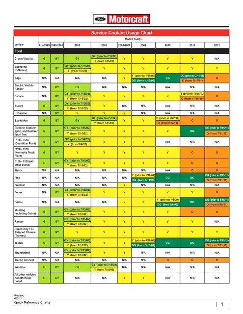 | 1 | Service Coolant Usage Chart - PDF Archive