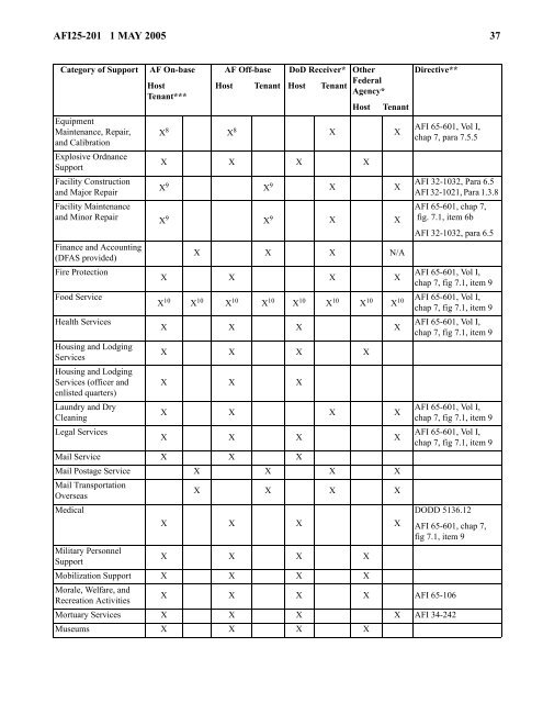 AFI 25-201: Support Agreements - Air Force E-Publishing