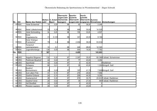 Ökonomische Bedeutung des Sporttourismus im Westmünsterland