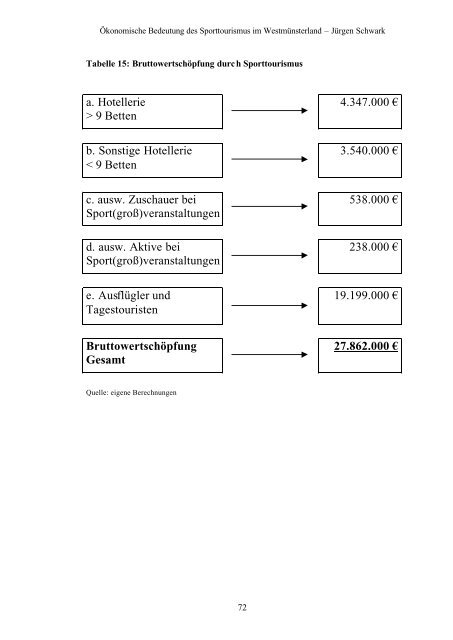 Ökonomische Bedeutung des Sporttourismus im Westmünsterland