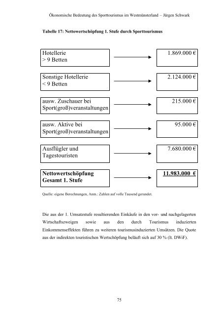 Ökonomische Bedeutung des Sporttourismus im Westmünsterland