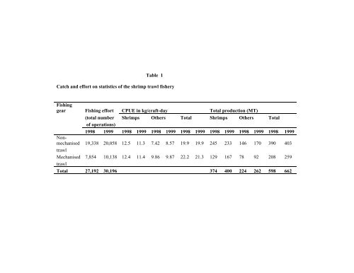 PRESENT STATUS OF THE SHRIMP TRAWL FISHERY IN THE ...