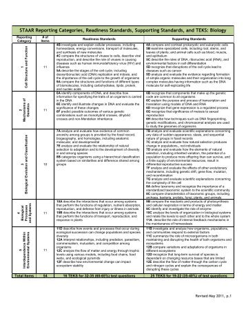 Biology STAAR Readiness Standards