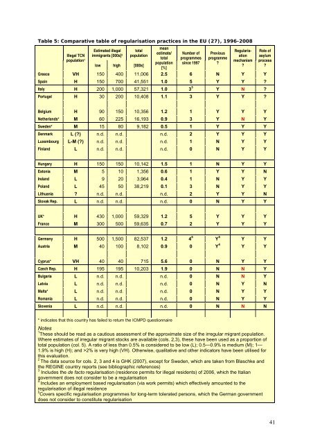 REGINE Regularisations in Europe Final Report - European ...