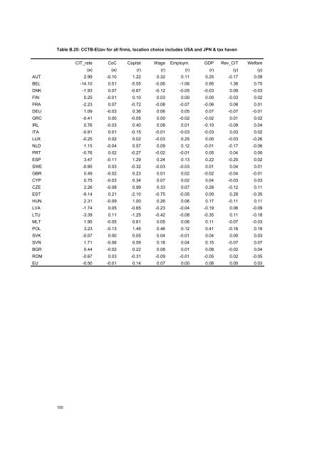 The economic effects of EU-reforms in corporate income tax systems