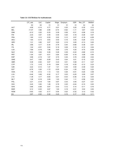 The economic effects of EU-reforms in corporate income tax systems