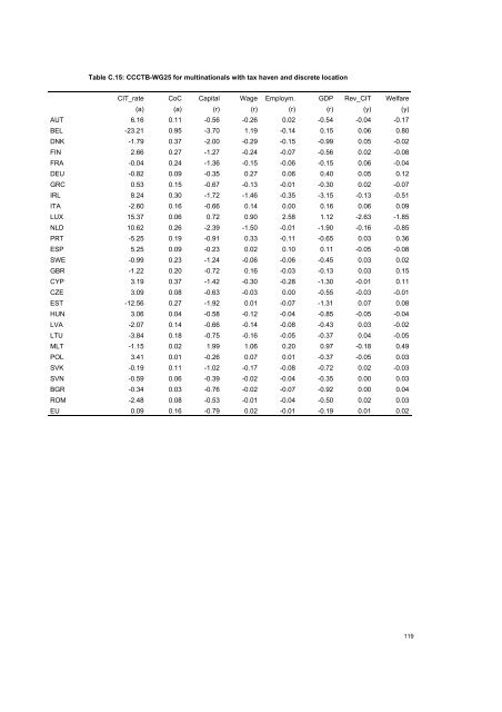 The economic effects of EU-reforms in corporate income tax systems