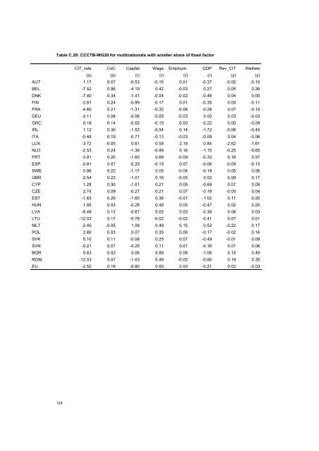 The economic effects of EU-reforms in corporate income tax systems