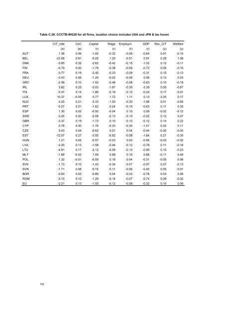 The economic effects of EU-reforms in corporate income tax systems