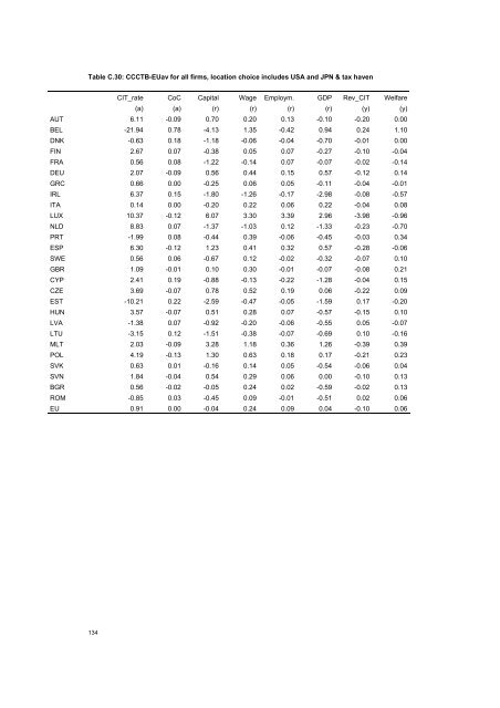 The economic effects of EU-reforms in corporate income tax systems