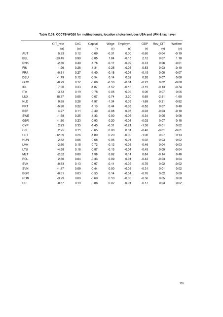 The economic effects of EU-reforms in corporate income tax systems