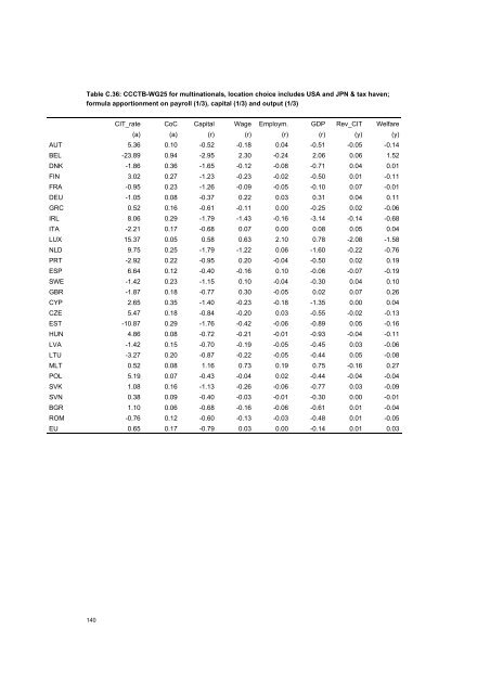 The economic effects of EU-reforms in corporate income tax systems