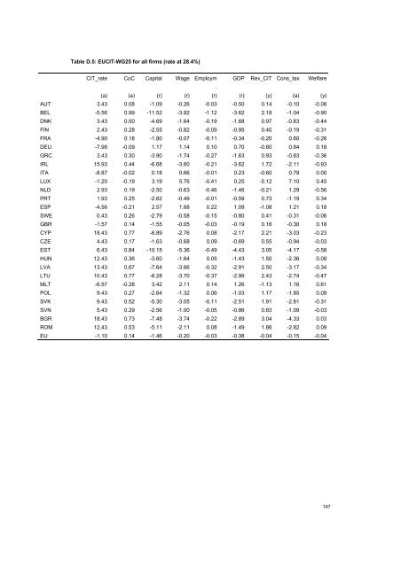 The economic effects of EU-reforms in corporate income tax systems