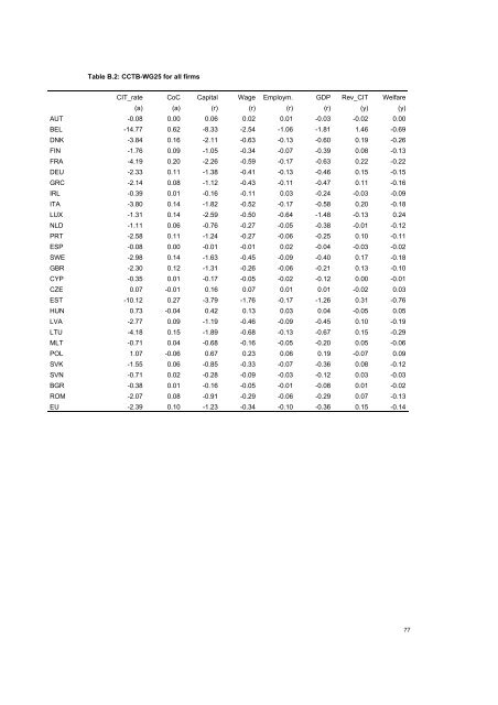 The economic effects of EU-reforms in corporate income tax systems