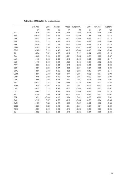 The economic effects of EU-reforms in corporate income tax systems