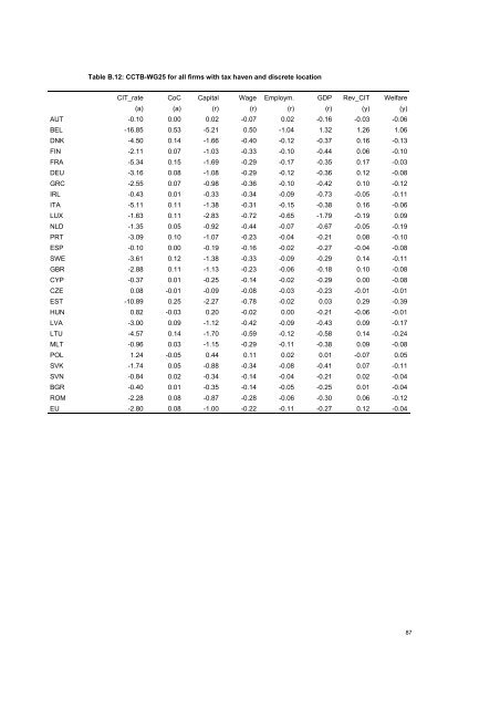 The economic effects of EU-reforms in corporate income tax systems