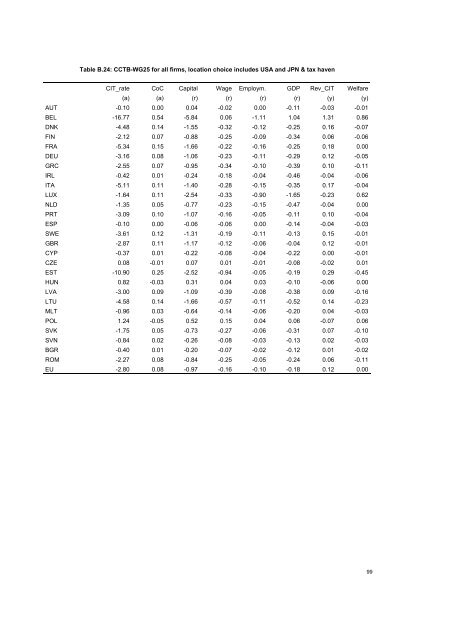 The economic effects of EU-reforms in corporate income tax systems