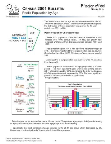 CENSUS 2001 BULLETIN Peel's Population by Age - Region of Peel