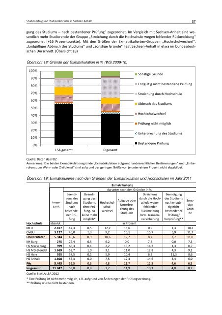 Studieren mit und ohne Abschluss. Studienerfolg ... - Peer Pasternack