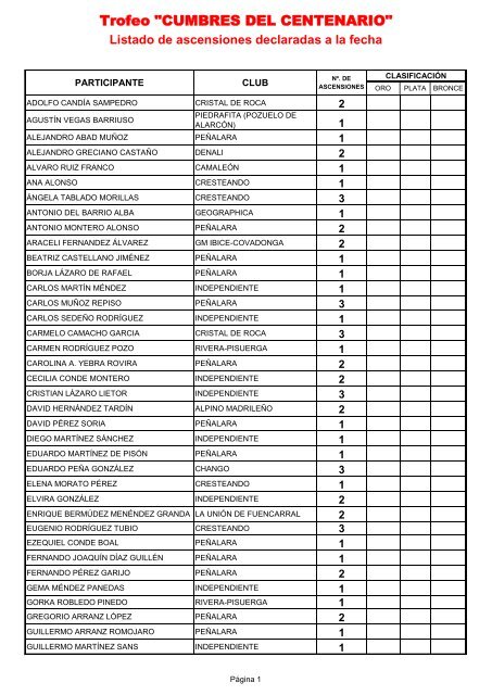 Trofeo "CUMBRES DEL CENTENARIO"