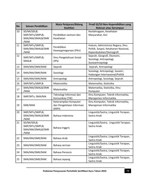 Pedoman Penyusunan Portofolio Tahun 2010 - Sertifikasi Guru