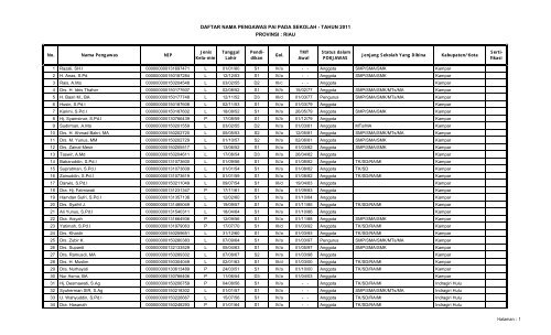 Data Pengawas PAI Riau - Pendis kemenag RI