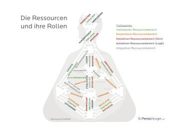 Die Ressourcen und ihre Rollen - PentaDesign