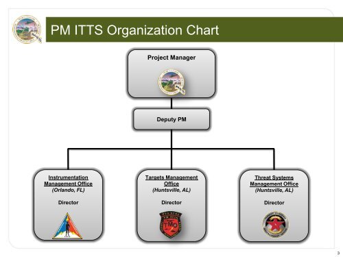 Army Peo Organization Chart