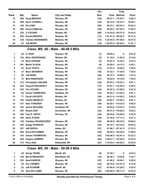 Results for Road Race by Class - Performance Timing, LLC