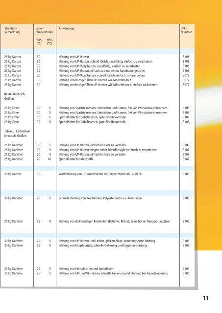 Organische Peroxide Beschleuniger und andere ... - Pergan GmbH