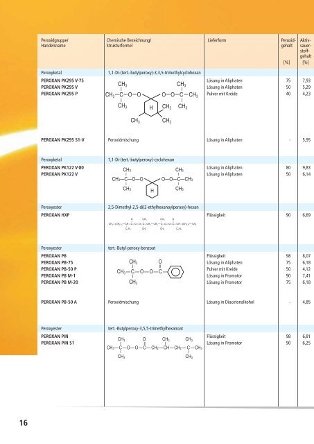 Organische Peroxide Beschleuniger und andere ... - Pergan GmbH