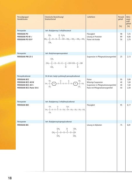 Organische Peroxide Beschleuniger und andere ... - Pergan GmbH