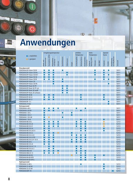 Organische Peroxide Beschleuniger und andere ... - Pergan GmbH