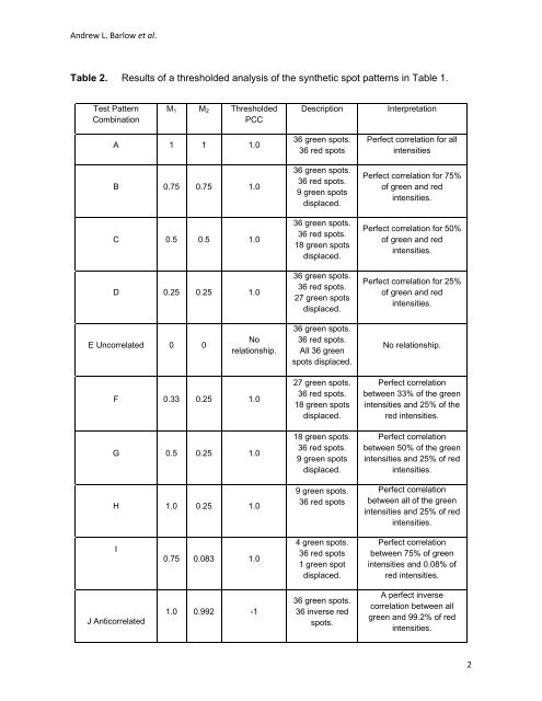 Table 1. Results of a global PCC colocalization ... - PerkinElmer