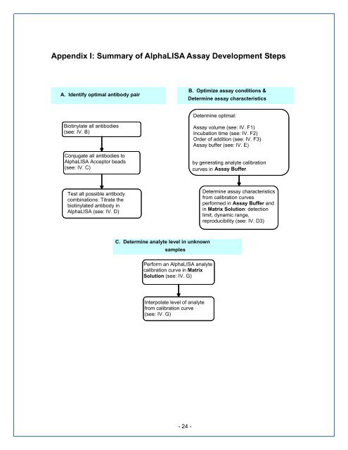 AlphaLISA Assay Development Guide - PerkinElmer