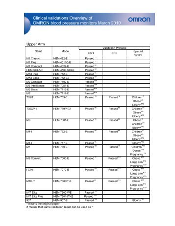 Clinical validations Overview of OMRON blood pressure monitors ...