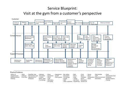 Service Blueprint: Visit at the gym from a customer's perspective Visit ...
