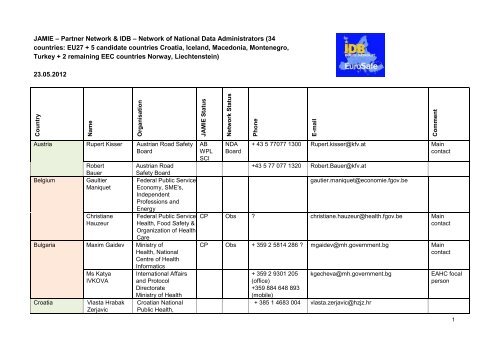 8. IDB Network members.docx - EuroSafe