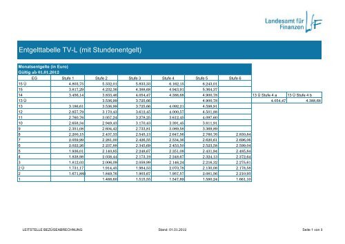 PDF: Entgelttabelle TV-L (mit Stundenentgelt) - Personalrat