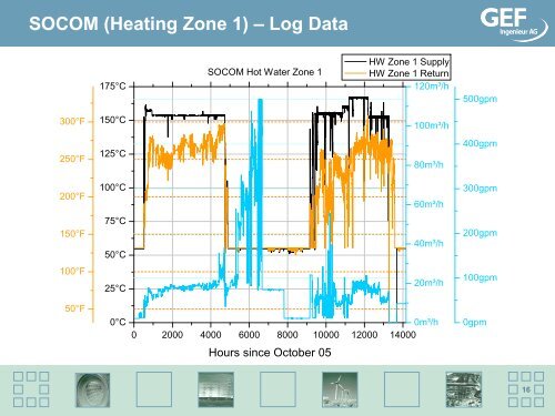 District Heating/Cooling System Optimization - The PERTAN Group