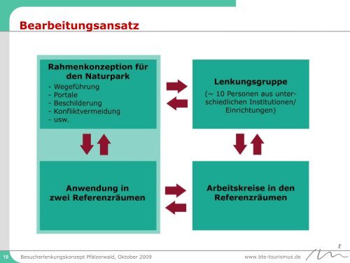 Besucherlenkungs- und Informationskonzept Naturpark PfÃ¤lzerwald